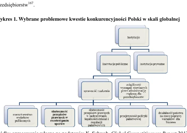 Wykres 1. Wybrane problemowe kwestie konkurencyjności Polski w skali globalnej 
