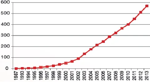 Wykres  2.  Dynamika  wzrostu  liczby  rozstrzyganych  międzynarodowych  sporów  inwestycyjnych w poszczególnych latach (łącznie do końca 2012 roku) *