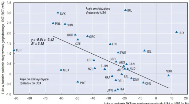 Wykres 3  PKB per capita i stopa wzrostu gospodarczego w krajach OECD – dystans do USA