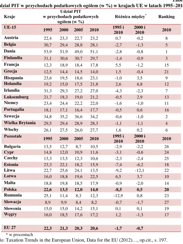 Tabela 10  Udział PIT w przychodach podatkowych ogółem (w %) w krajach UE w latach 1995–2010