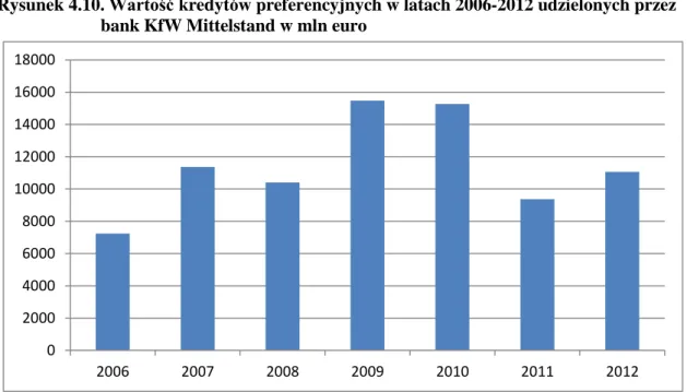 Rysunek 4.10. Wartość kredytów preferencyjnych w latach 2006-2012 udzielonych przez                          bank KfW Mittelstand w mln euro  