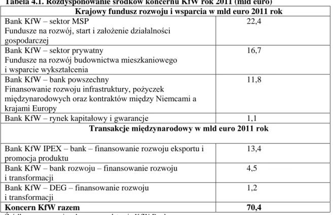Tabela 4.1. Rozdysponowanie środków koncernu KfW rok 2011 (mld euro)  Krajowy fundusz rozwoju i wsparcia w mld euro 2011 rok  Bank KfW – sektor MSP 