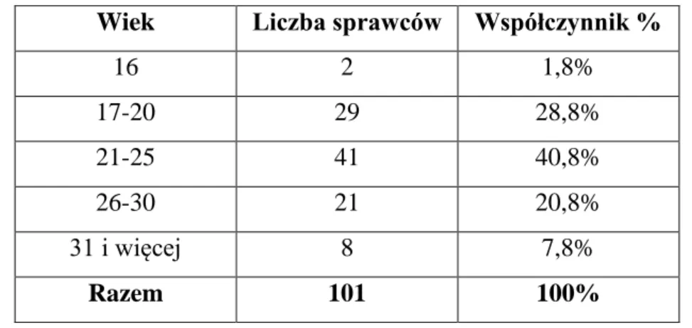 Tabela nr. 1 Wiek sprawców przestępstw stadionowych. 