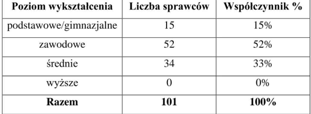 Tabela nr. 2 Poziom wykształcenia sprawców przestępstw stadionowych. 