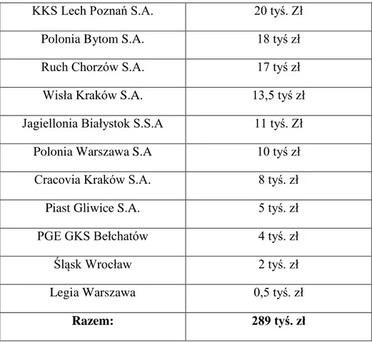 Tabela nr. 8. Wysokość kar nałożonych przez Ekstraklasę S.A. . z podziałem  na kluby w sezonie 2009/2010 