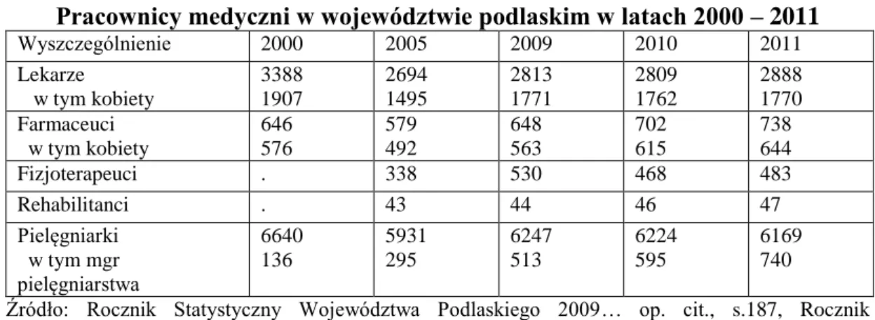 Tabela 39 zawiera informacje dotyczące liczby pracowników medycznych w  latach 2000 – 2011