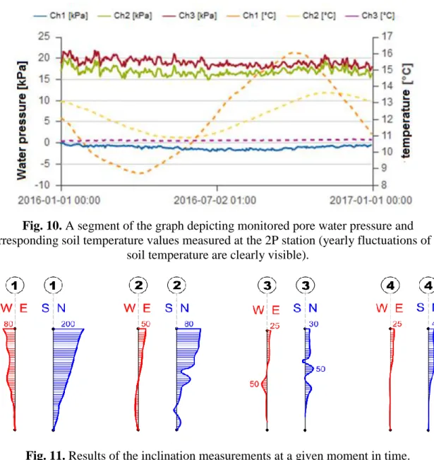 Fig. 10. A segment of the graph depicting monitored pore water pressure and 