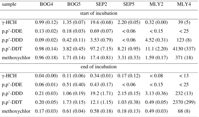 Table  1.  Concentration  of  individual  pesticides  in  bioremediated  soil  samples