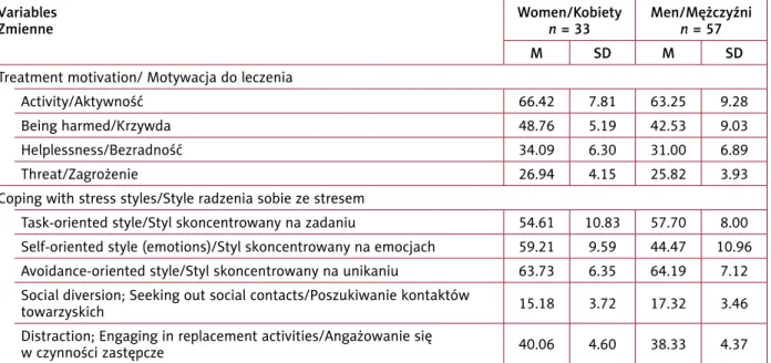 Table II. Descriptive statistics of variable analysis according to gender  Tabela II.  Statystyki opisowe dla analizowanych zmiennych w podziale na płeć