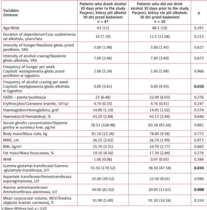 Table I. Comparison of seleted variables in alcohol-drinking and non-alcohol drinking patients in the 30 days prior to  the study – median (SD)