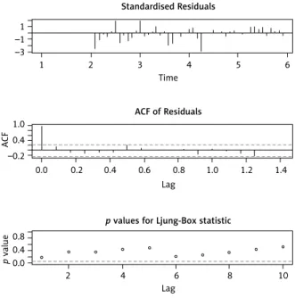 Figure 7. Residuals adequately checked (the horizontal  lines indicate the confidence interval at 95%  probabil-ity limits)