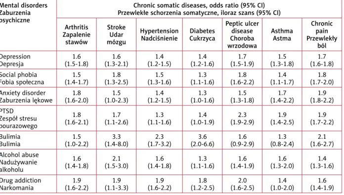 Tabela III. Związek między zaburzeniami psychicznymi a przewlekłymi chorobami somatycznymi – porównanie z po- z po-pulacją bez niżej wymienionych zaburzeń