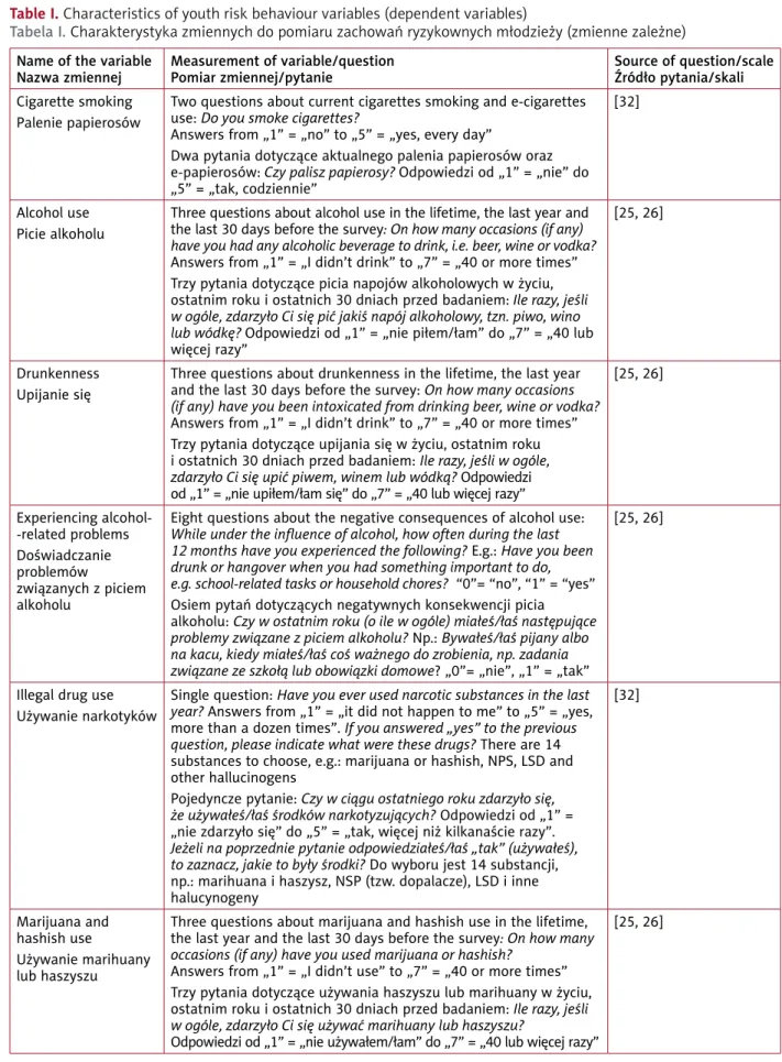 Table I. Characteristics of youth risk behaviour variables (dependent variables)