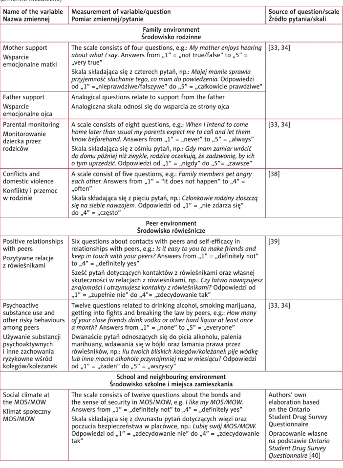 Table II. Characteristics of psychosocial risk and protective factor variables (independent variables)