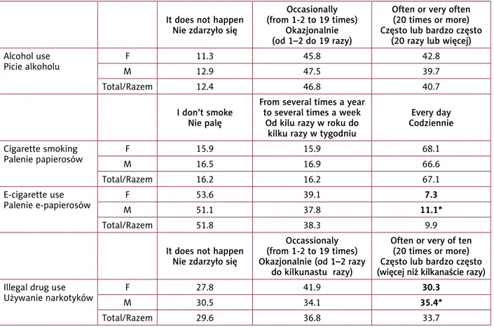 Table II. Frequency of substance use in the past 12 months, percentage, n = 1724