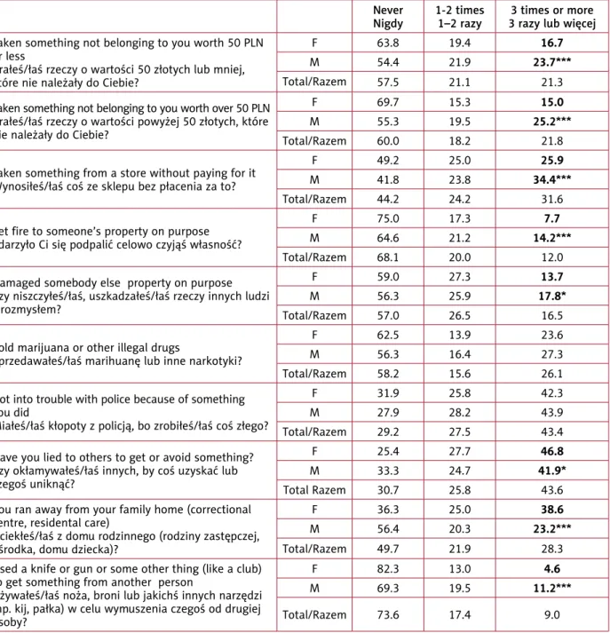 Tabela V.  Częstość  udziału w cyberbullyingu w ciągu ostatnich 12 miesięcy, odsetki, n = 1724 Never