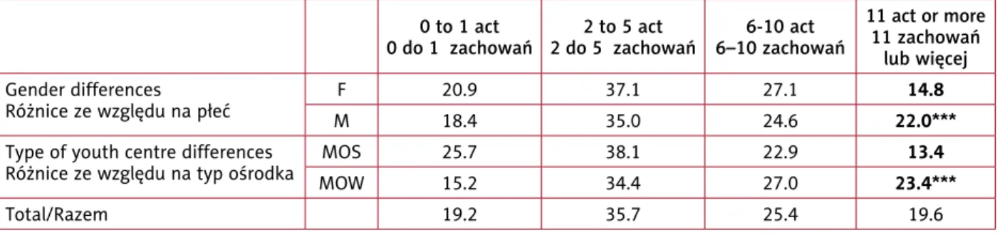 Tabela IX.  Współwystępowanie  nasilonych zachowań ryzykownych w ciągu ostatnich 12 miesięcy, odsetki, n = 1706 0 to 1 act 0 do 1  zachowań 2 to 5 act 2 do 5  zachowań 6-10 act 6–10 zachowań  11 act or more 11 zachowań  lub więcej Gender differences