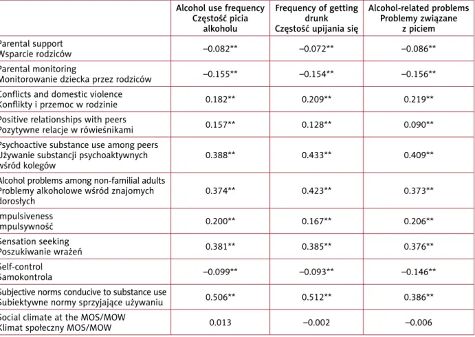 Tabela I. Korelacje rho Spearmana pomiędzy zmiennymi ilościowymi wyjaśniającymi i piciem alkoholu Alcohol use frequency