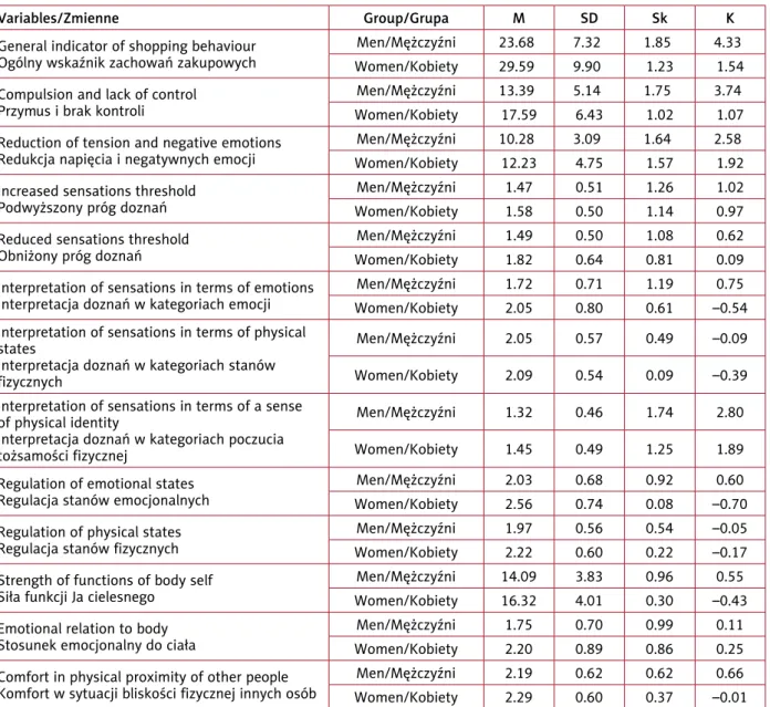 Table I. Descriptive statistics of the analysed variables among women (n = 111) and men (n = 109) Tabela I