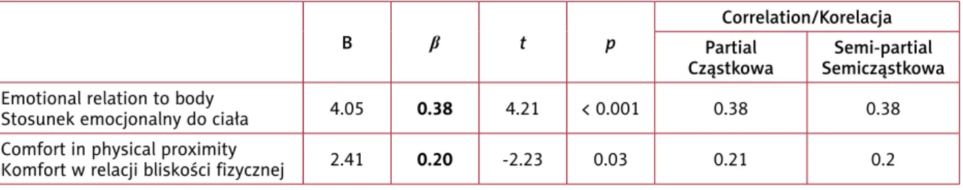 Table V. Multiple linear regression analysis for emotional relation to the body for group of men (n = 109)