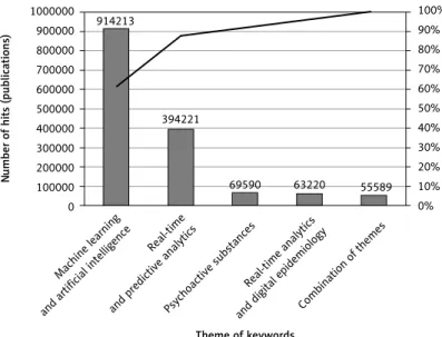 Figure 2.  The cumulative contribution of databases of literature based on thematic keywords search