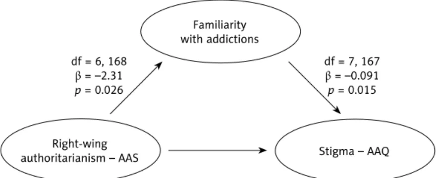 Figure 1. Significant mediation models, including model covariatesFamiliaritywith addictionsRight-wingauthoritarianism – AASFamiliaritywith IVDURight-wingauthoritarianism – AASModel 1Model 2df = 6, 168β = –2.31p = 0.026df = 6, 171β = –0.757p = 0.031 df = 7
