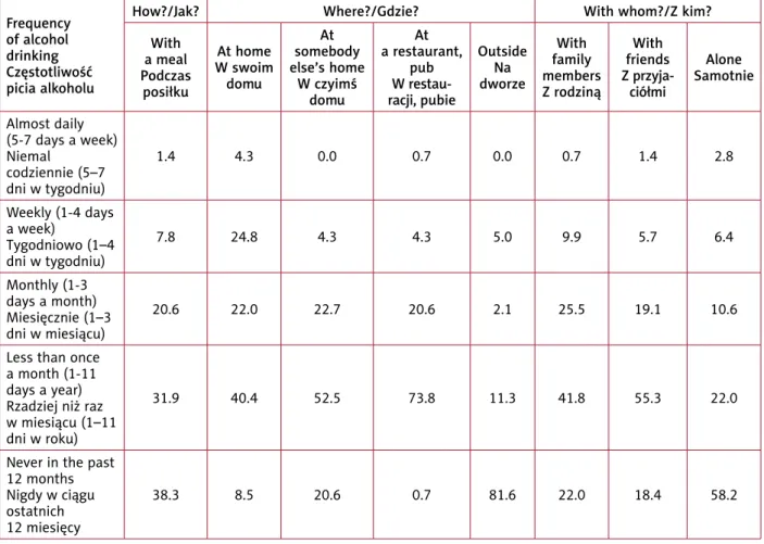 Table IV. The context of drinking alcohol – how, where and with whom (the percentage of alcohol consumers) Tabela IV