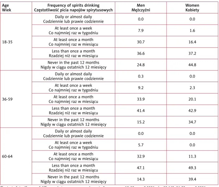 Tabela VIc. Częstotliwość spożywania napojów spirytusowych w podziale na płeć (odsetki konsumentów) Age Wiek Frequency of spirits drinking