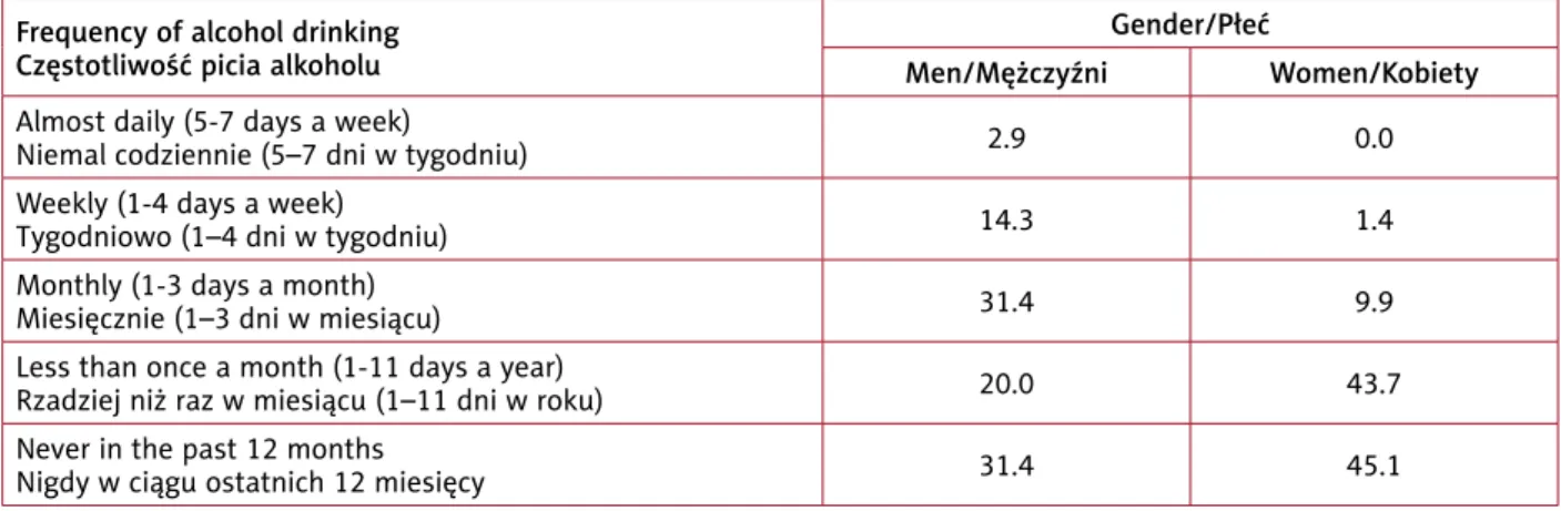 Tabela VII. Picie alkoholu do posiłku w podziale na płeć (odsetki konsumentów 60–64) Frequency of alcohol drinking