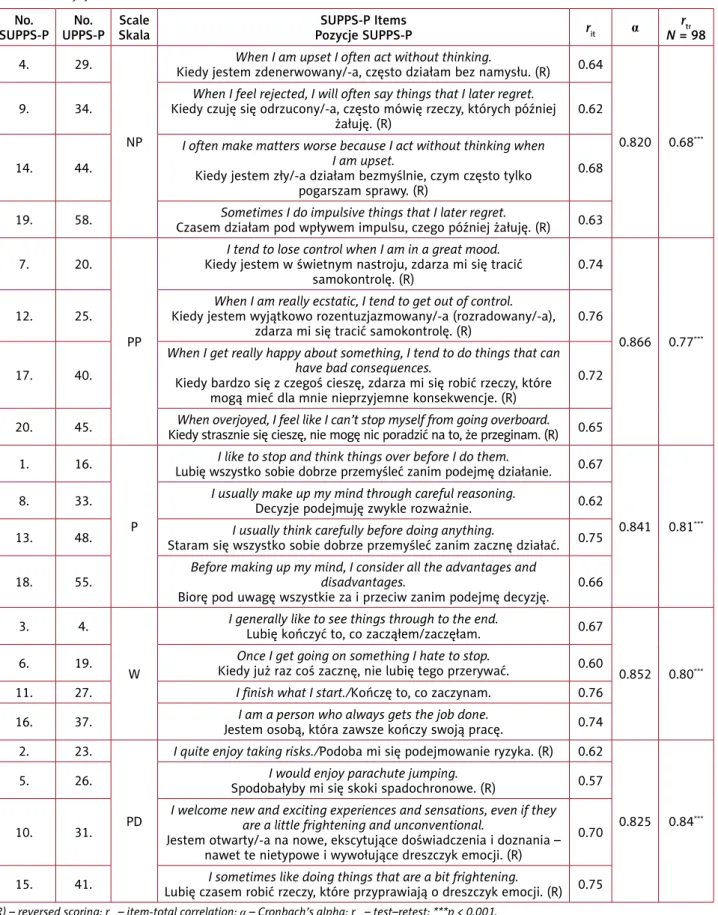 Table II. SUPPS-P items with reliability indicators Tabela II. Pozycje SUPPS-P ze wskaźnikami rzetelności