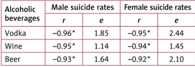 Figure 1. The retail prices of three types of alcoholic beverages (wine, vodka and beer) and gender-specific suicide  rates between 2000 and 2015