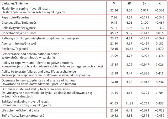 Table I. Descriptive statistics of the analysed variables in alcohol dependent people (N = 115)