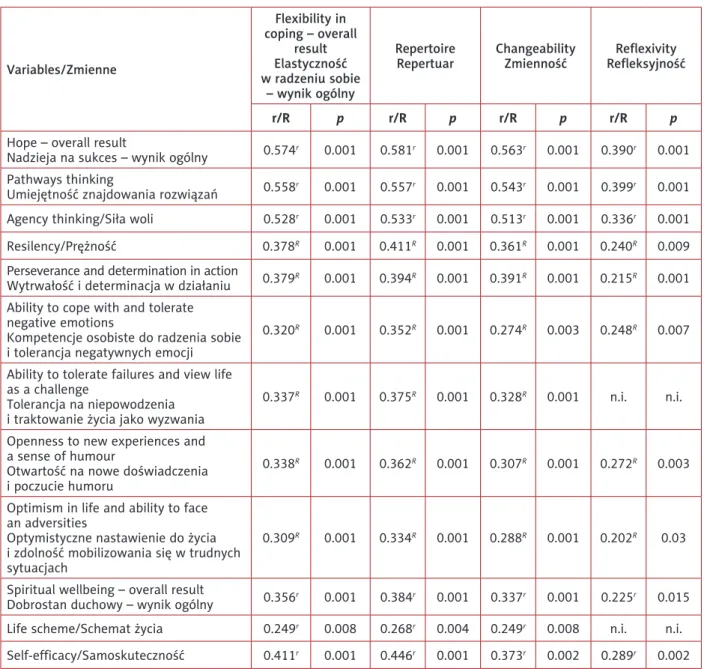 Table II. Correlation indicators and their significance for pairs of analysed variables among alcohol dependent people  (N = 115)