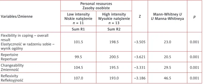 Table III. The results of the Mann-Whitney U test for flexibility in coping and its dimensions among alcohol dependent  people with different levels of personal resources