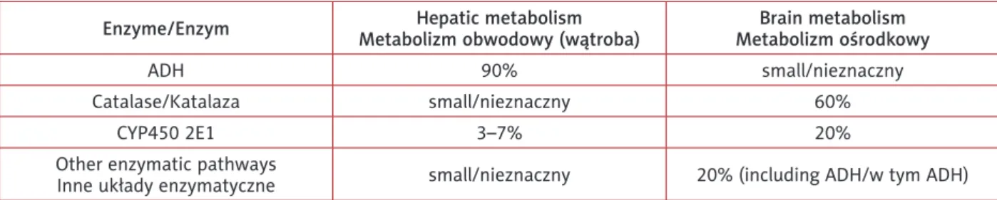 Tabela I.  Szacunkowy udział poszczególnych układów enzymatycznych biorących udział w metabolizmie alkoholu etylowego