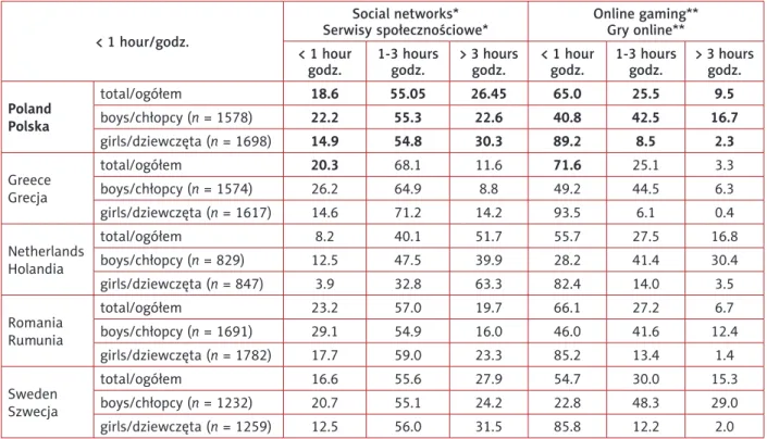 Tabela II. Rozpowszechnienie korzystania z serwisów społecznościowych oraz gier online w ciągu ostatnich 30 dni   wg płci i kraju (%)
