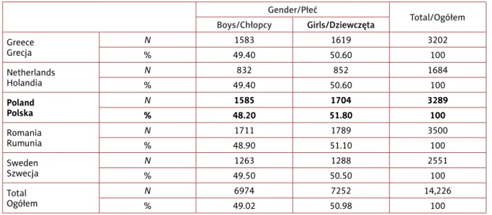 Tabela I. Wielkość próby wg płci i kraju 