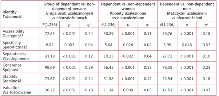 Table IV. Results of variance analysis for identity dimensions Tabela IV.  Wyniki analizy wariancji dla wymiarów tożsamości