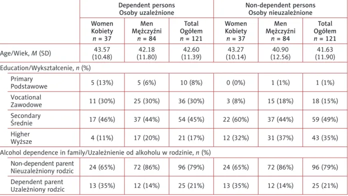 Table II. Statistics and descriptive parameters in groups of the alcohol dependent and non-dependent persons  Tabela II