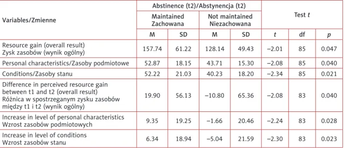 Table III. Comparison of people who maintain abstinence and those who relapse with respect to sense of resource gain Tabela III