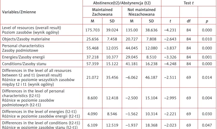 Table I. Comparison of people who maintain abstinence and those who relapse due to resource level 