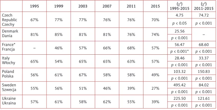 Table II. The percentages of students drinking alcohol in the previous 30 days and changes in the years 1995-2015  and 2011-2015