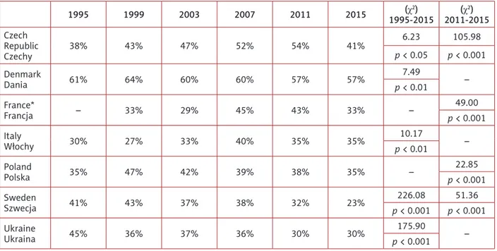 Tabela III. Odsetki uczniów, którzy upijali  się w  ciągu 30 dni przed badaniem oraz zmiany w  latach 1995–2015  i 2011–2015   1995 1999 2003 2007 2011 2015 (χ 2 ) 1995-2015 (χ 2 )  2011-2015 Czech  Republic Czechy 38% 43% 47% 52% 54% 41% 6.23 105.98p &lt;