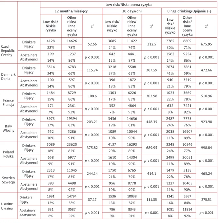 Tabela IX. Związek niskiej i wysokiej percepcji ryzyka upijania się i abstynencji w ciągu 12 miesięcy i 30 dni przed  badaniem oraz upijania się (wszystkie lata) (χ 2 )