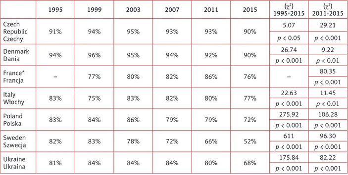 Table I. The percentages of students drinking alcohol in the previous 12 months and changes in the years 1995-2015  and 2011-2015