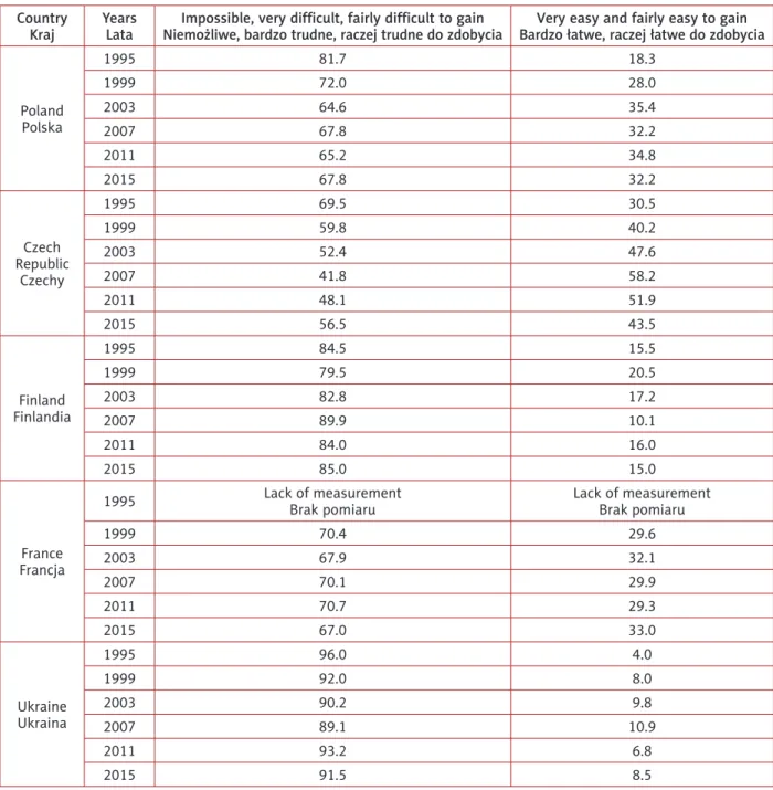 Tabela VII. Postrzeganie dostępności marihuany i haszyszu przez abstynentów (%) Country