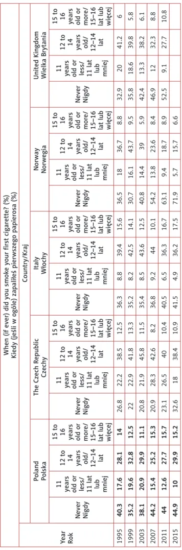 Table IV. Age of smoking initiation Tabela IV. Wiek inicjacji palenia When (if ever) did you smoke your first cigarette? (%) Kiedy (jeśli w ogóle) zapaliłeś pierwszego papierosa (%)