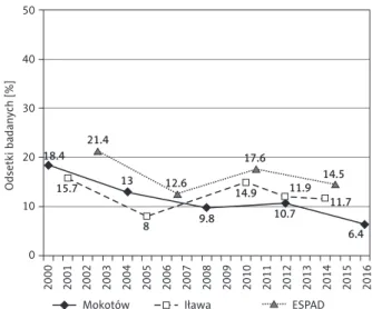 Figure 2. Everyday cigarette smoking. Comparison of  trends among 15-year-old students observed in different  studies: Iława, Mokotów and ESPAD 