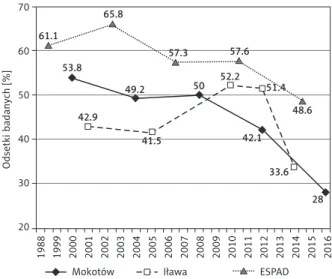 Figure 4. Any alcohol use in the past 30 days. Compar- Compar-ison of trends among 15-year-old students observed  in different studies: Iława, Mokotów and ESPAD Rycina 4