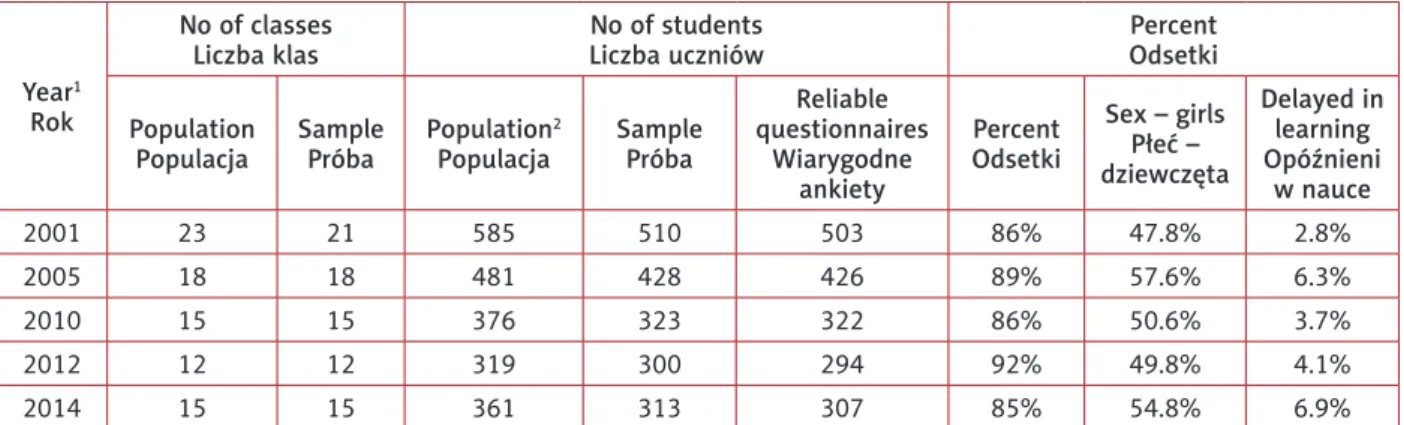 Table I. Characteristic of the sample and its size in subsequent studies